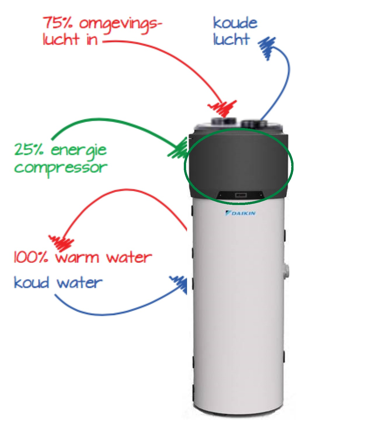 de werking van de ekhh2e daikin warmtepompboiler in jip en janneketaal