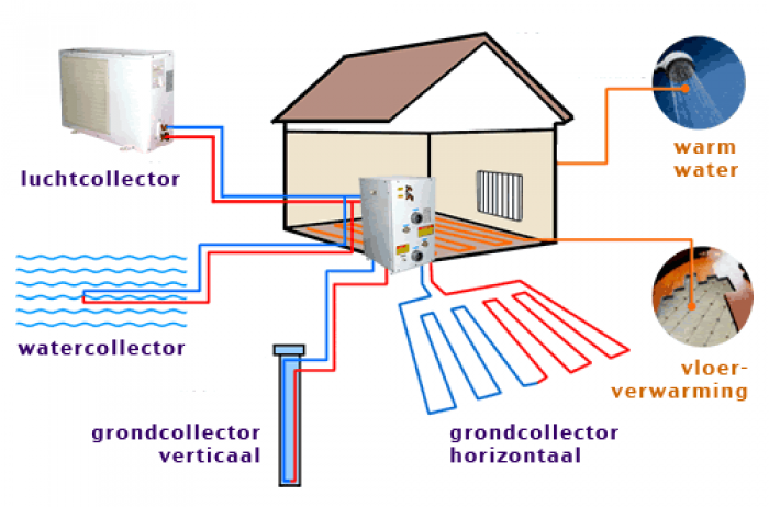 soorten warmtepompen www.installatiebedrijfvannorel.nl